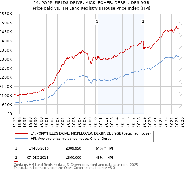 14, POPPYFIELDS DRIVE, MICKLEOVER, DERBY, DE3 9GB: Price paid vs HM Land Registry's House Price Index