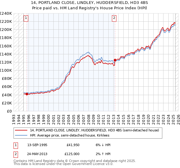14, PORTLAND CLOSE, LINDLEY, HUDDERSFIELD, HD3 4BS: Price paid vs HM Land Registry's House Price Index