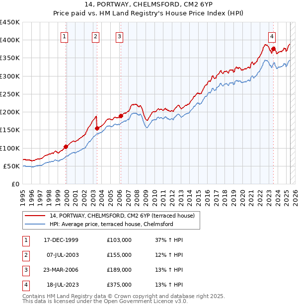 14, PORTWAY, CHELMSFORD, CM2 6YP: Price paid vs HM Land Registry's House Price Index