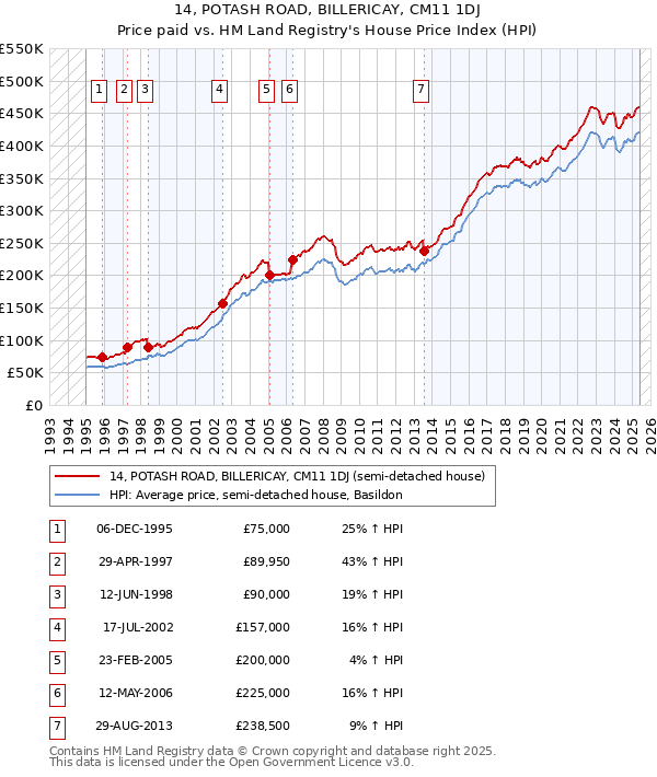 14, POTASH ROAD, BILLERICAY, CM11 1DJ: Price paid vs HM Land Registry's House Price Index