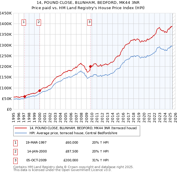 14, POUND CLOSE, BLUNHAM, BEDFORD, MK44 3NR: Price paid vs HM Land Registry's House Price Index