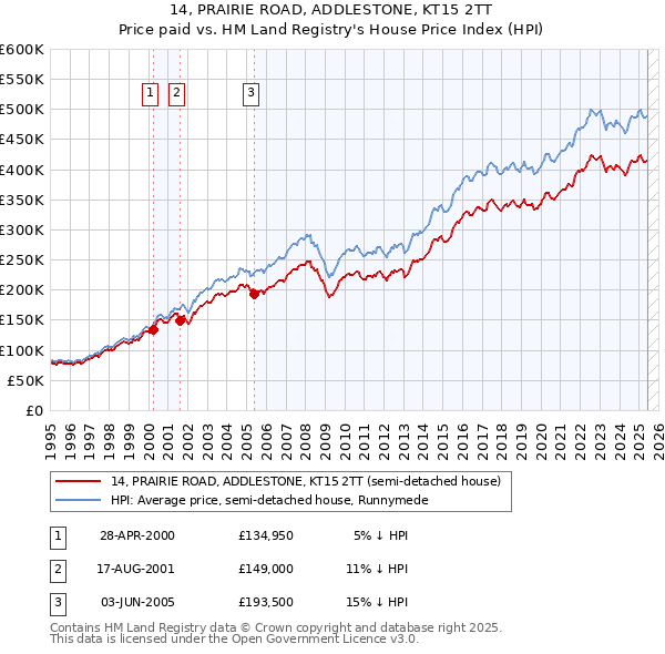 14, PRAIRIE ROAD, ADDLESTONE, KT15 2TT: Price paid vs HM Land Registry's House Price Index