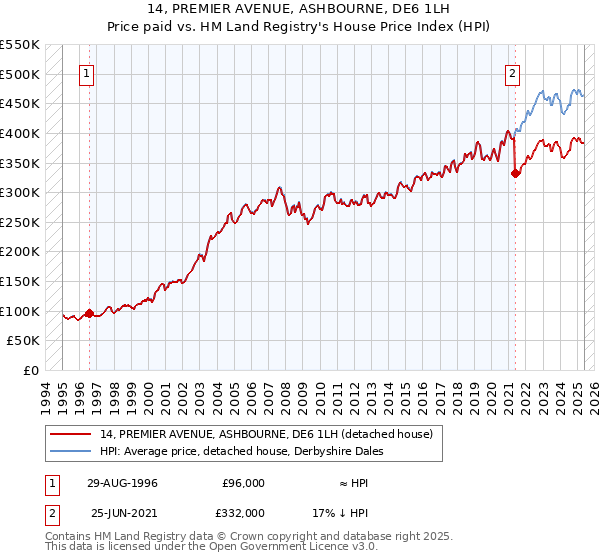14, PREMIER AVENUE, ASHBOURNE, DE6 1LH: Price paid vs HM Land Registry's House Price Index