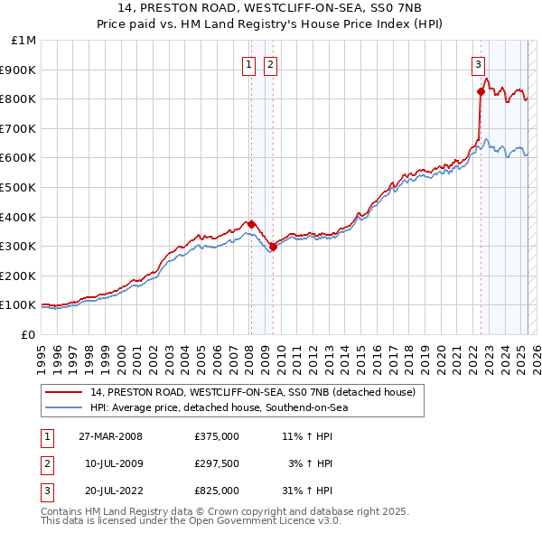 14, PRESTON ROAD, WESTCLIFF-ON-SEA, SS0 7NB: Price paid vs HM Land Registry's House Price Index