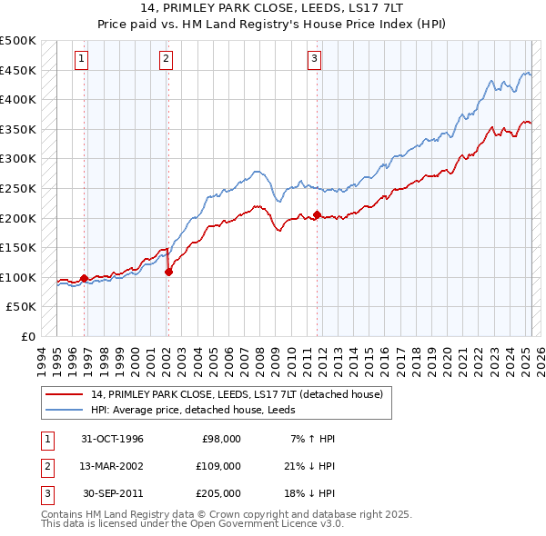 14, PRIMLEY PARK CLOSE, LEEDS, LS17 7LT: Price paid vs HM Land Registry's House Price Index