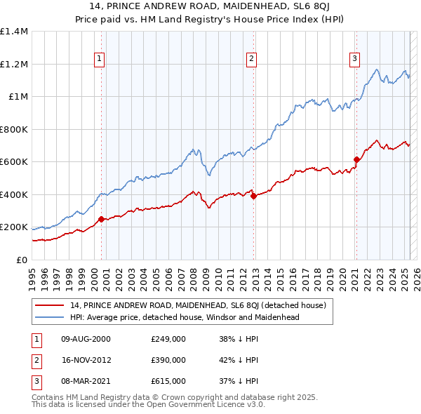 14, PRINCE ANDREW ROAD, MAIDENHEAD, SL6 8QJ: Price paid vs HM Land Registry's House Price Index