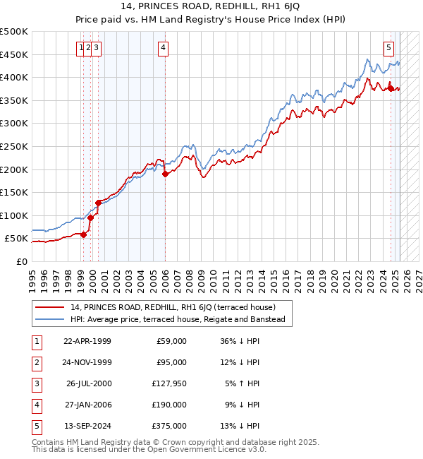 14, PRINCES ROAD, REDHILL, RH1 6JQ: Price paid vs HM Land Registry's House Price Index