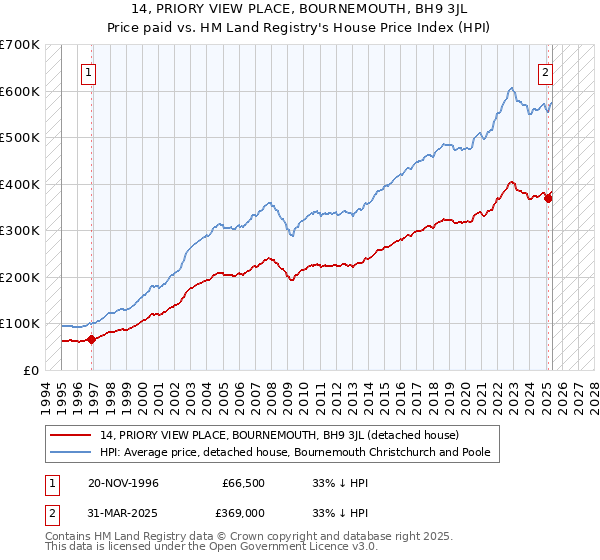 14, PRIORY VIEW PLACE, BOURNEMOUTH, BH9 3JL: Price paid vs HM Land Registry's House Price Index