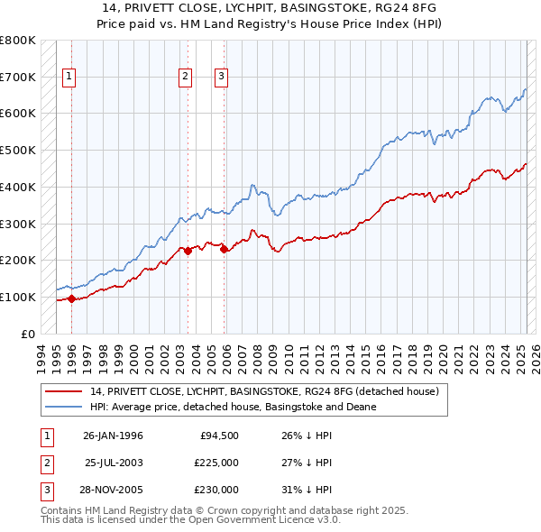 14, PRIVETT CLOSE, LYCHPIT, BASINGSTOKE, RG24 8FG: Price paid vs HM Land Registry's House Price Index