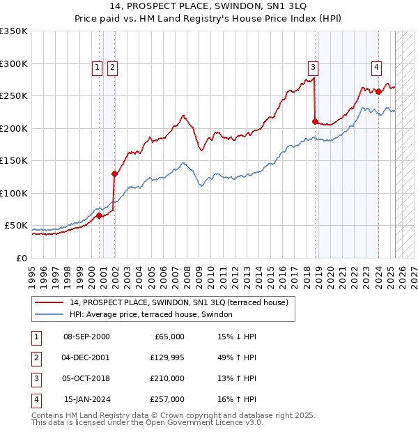 14, PROSPECT PLACE, SWINDON, SN1 3LQ: Price paid vs HM Land Registry's House Price Index