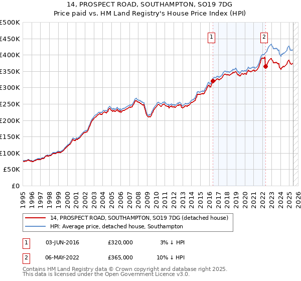 14, PROSPECT ROAD, SOUTHAMPTON, SO19 7DG: Price paid vs HM Land Registry's House Price Index