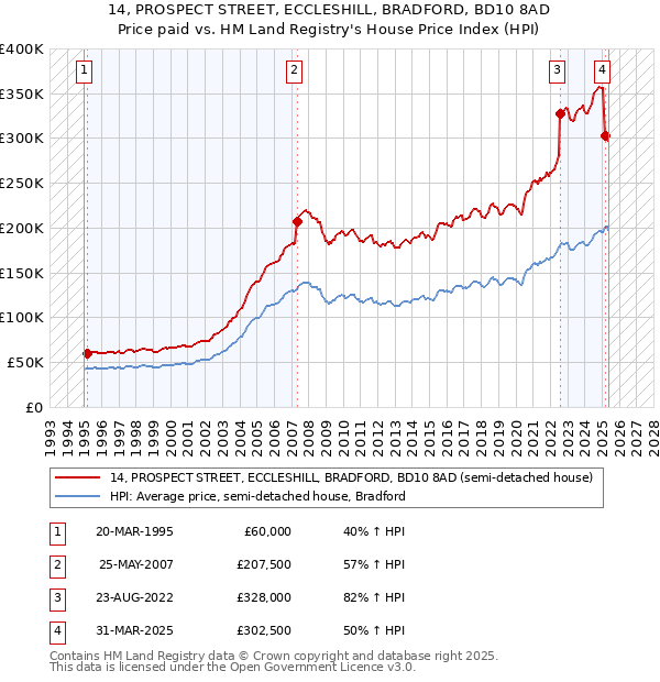 14, PROSPECT STREET, ECCLESHILL, BRADFORD, BD10 8AD: Price paid vs HM Land Registry's House Price Index