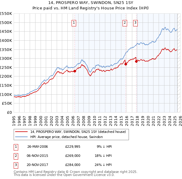 14, PROSPERO WAY, SWINDON, SN25 1SY: Price paid vs HM Land Registry's House Price Index