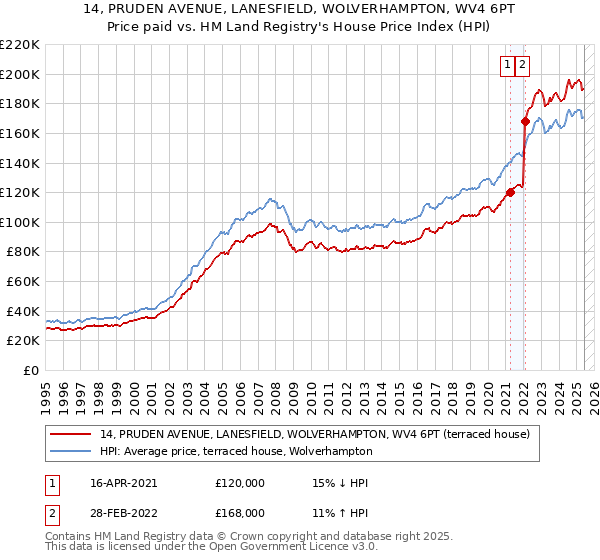 14, PRUDEN AVENUE, LANESFIELD, WOLVERHAMPTON, WV4 6PT: Price paid vs HM Land Registry's House Price Index
