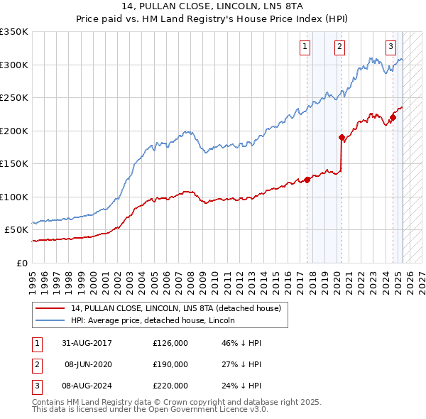 14, PULLAN CLOSE, LINCOLN, LN5 8TA: Price paid vs HM Land Registry's House Price Index
