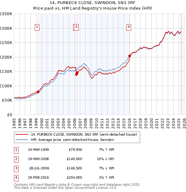 14, PURBECK CLOSE, SWINDON, SN3 3RF: Price paid vs HM Land Registry's House Price Index