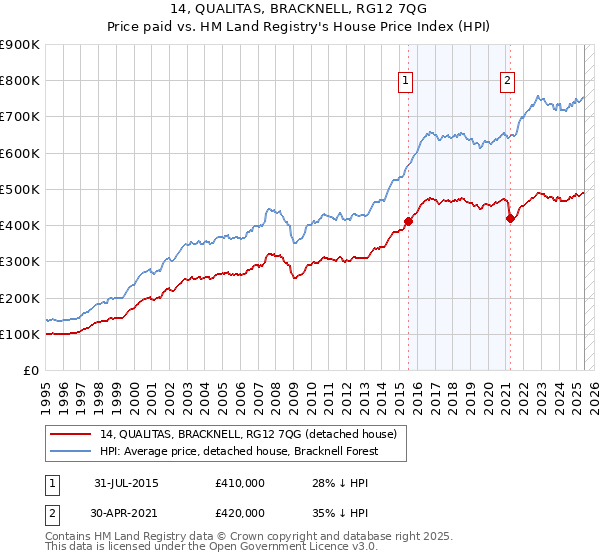 14, QUALITAS, BRACKNELL, RG12 7QG: Price paid vs HM Land Registry's House Price Index