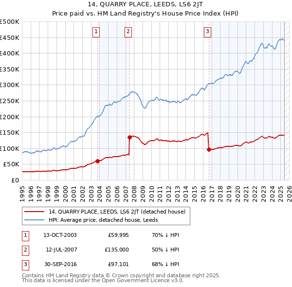 14, QUARRY PLACE, LEEDS, LS6 2JT: Price paid vs HM Land Registry's House Price Index