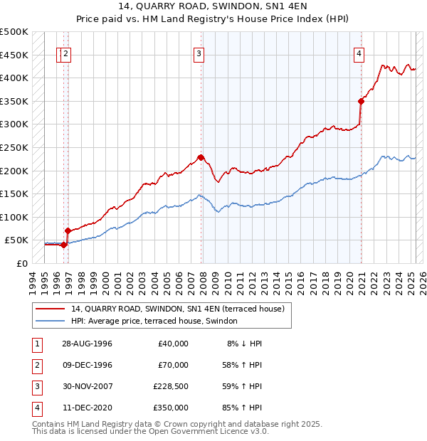 14, QUARRY ROAD, SWINDON, SN1 4EN: Price paid vs HM Land Registry's House Price Index