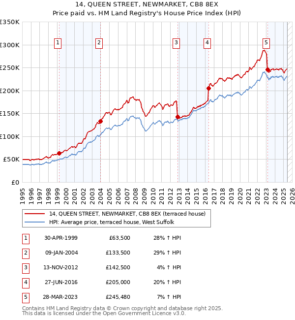 14, QUEEN STREET, NEWMARKET, CB8 8EX: Price paid vs HM Land Registry's House Price Index