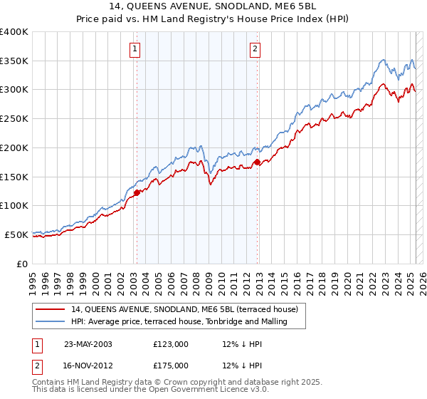 14, QUEENS AVENUE, SNODLAND, ME6 5BL: Price paid vs HM Land Registry's House Price Index
