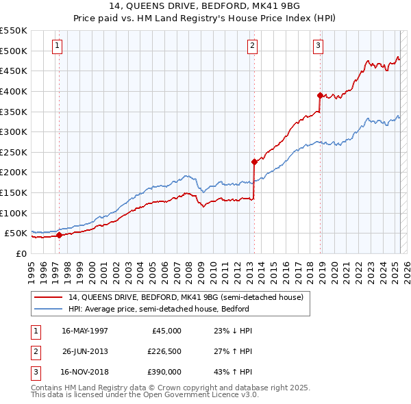 14, QUEENS DRIVE, BEDFORD, MK41 9BG: Price paid vs HM Land Registry's House Price Index