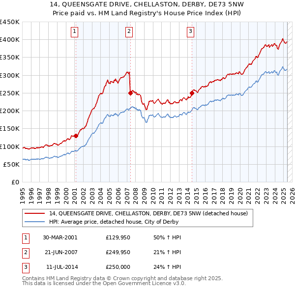 14, QUEENSGATE DRIVE, CHELLASTON, DERBY, DE73 5NW: Price paid vs HM Land Registry's House Price Index