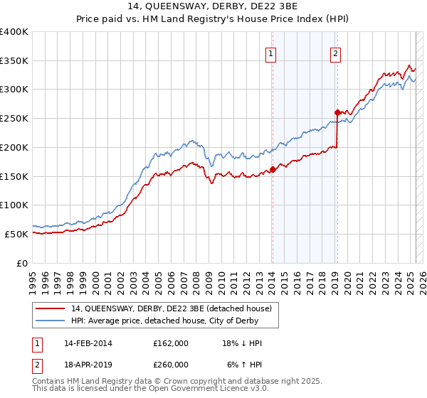 14, QUEENSWAY, DERBY, DE22 3BE: Price paid vs HM Land Registry's House Price Index