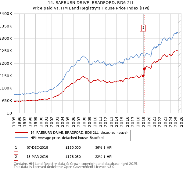 14, RAEBURN DRIVE, BRADFORD, BD6 2LL: Price paid vs HM Land Registry's House Price Index