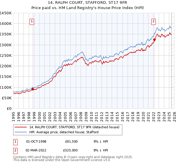 14, RALPH COURT, STAFFORD, ST17 9FR: Price paid vs HM Land Registry's House Price Index
