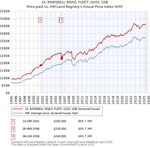 14, RAMSDELL ROAD, FLEET, GU51 1DB: Price paid vs HM Land Registry's House Price Index