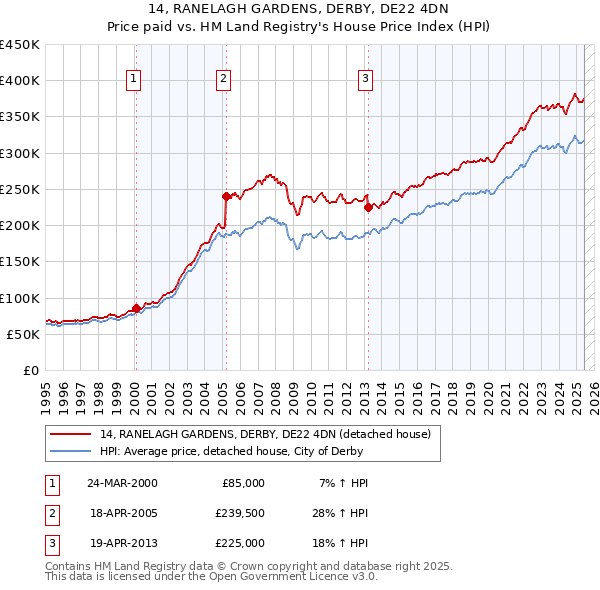 14, RANELAGH GARDENS, DERBY, DE22 4DN: Price paid vs HM Land Registry's House Price Index