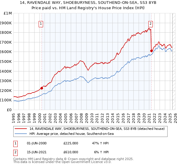 14, RAVENDALE WAY, SHOEBURYNESS, SOUTHEND-ON-SEA, SS3 8YB: Price paid vs HM Land Registry's House Price Index