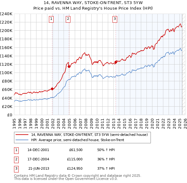 14, RAVENNA WAY, STOKE-ON-TRENT, ST3 5YW: Price paid vs HM Land Registry's House Price Index