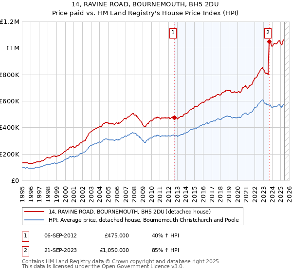 14, RAVINE ROAD, BOURNEMOUTH, BH5 2DU: Price paid vs HM Land Registry's House Price Index