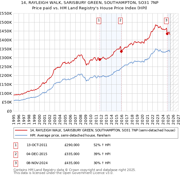 14, RAYLEIGH WALK, SARISBURY GREEN, SOUTHAMPTON, SO31 7NP: Price paid vs HM Land Registry's House Price Index