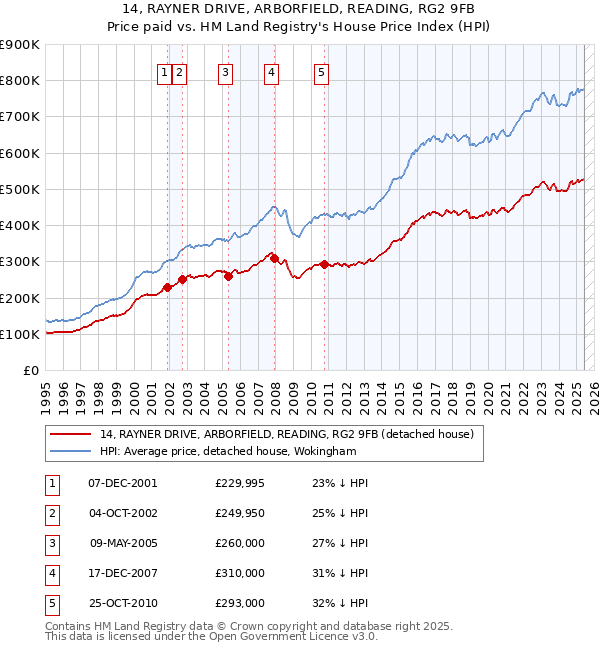 14, RAYNER DRIVE, ARBORFIELD, READING, RG2 9FB: Price paid vs HM Land Registry's House Price Index