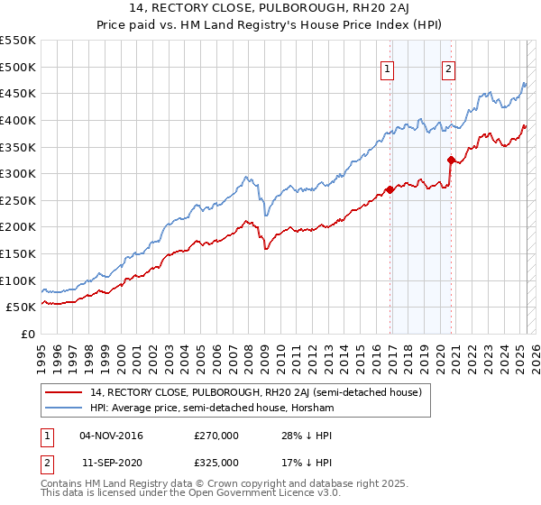 14, RECTORY CLOSE, PULBOROUGH, RH20 2AJ: Price paid vs HM Land Registry's House Price Index