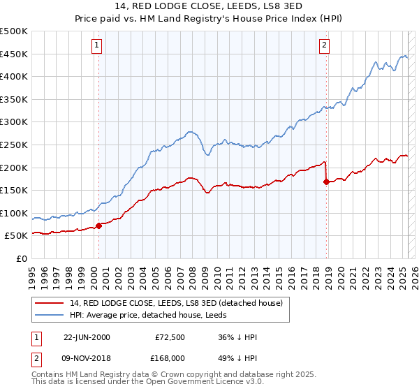 14, RED LODGE CLOSE, LEEDS, LS8 3ED: Price paid vs HM Land Registry's House Price Index