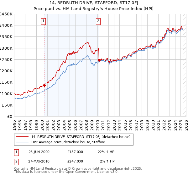 14, REDRUTH DRIVE, STAFFORD, ST17 0FJ: Price paid vs HM Land Registry's House Price Index