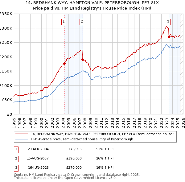 14, REDSHANK WAY, HAMPTON VALE, PETERBOROUGH, PE7 8LX: Price paid vs HM Land Registry's House Price Index