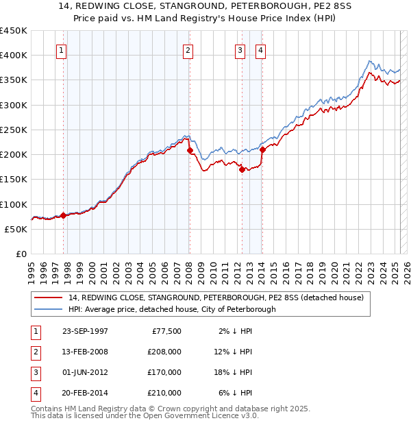 14, REDWING CLOSE, STANGROUND, PETERBOROUGH, PE2 8SS: Price paid vs HM Land Registry's House Price Index