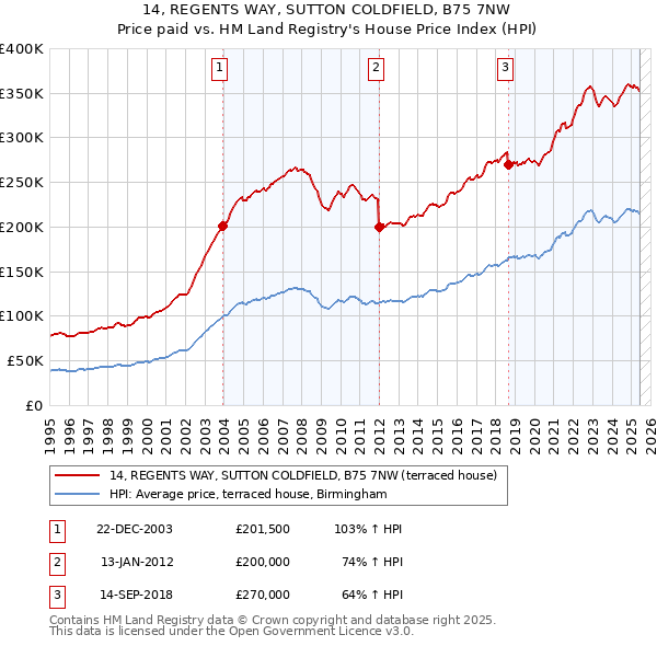 14, REGENTS WAY, SUTTON COLDFIELD, B75 7NW: Price paid vs HM Land Registry's House Price Index