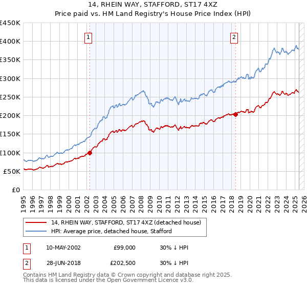 14, RHEIN WAY, STAFFORD, ST17 4XZ: Price paid vs HM Land Registry's House Price Index