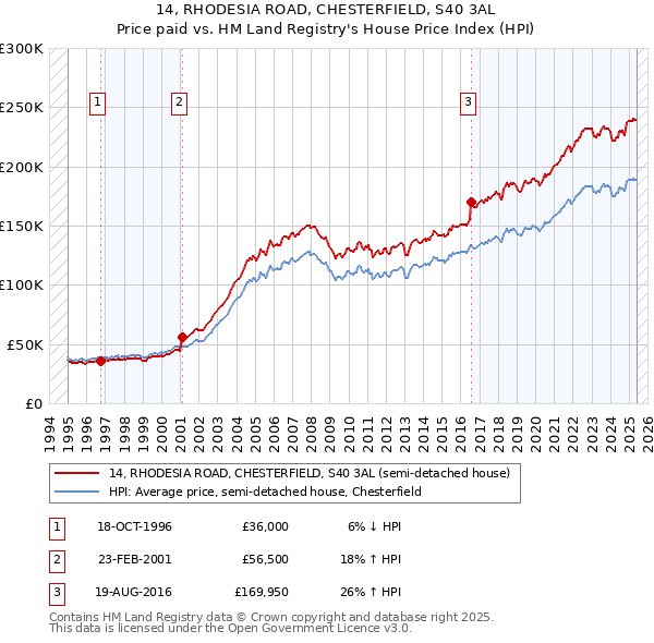 14, RHODESIA ROAD, CHESTERFIELD, S40 3AL: Price paid vs HM Land Registry's House Price Index