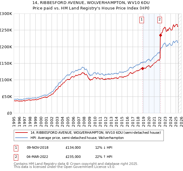 14, RIBBESFORD AVENUE, WOLVERHAMPTON, WV10 6DU: Price paid vs HM Land Registry's House Price Index