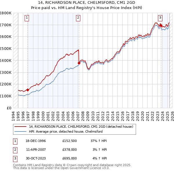 14, RICHARDSON PLACE, CHELMSFORD, CM1 2GD: Price paid vs HM Land Registry's House Price Index