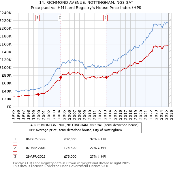14, RICHMOND AVENUE, NOTTINGHAM, NG3 3AT: Price paid vs HM Land Registry's House Price Index