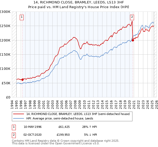 14, RICHMOND CLOSE, BRAMLEY, LEEDS, LS13 3HF: Price paid vs HM Land Registry's House Price Index