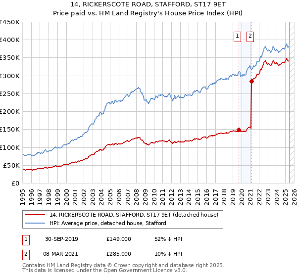 14, RICKERSCOTE ROAD, STAFFORD, ST17 9ET: Price paid vs HM Land Registry's House Price Index